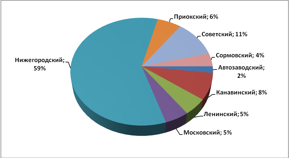 Объем предложения на рынке аренды офисных помещений за февраль 2018 г.* по районам Н.Новгорода - фото